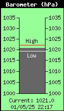 Current Barometer