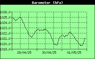 Barometer History