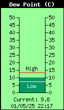 Current Outside Dewpoint