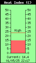 Current Outside Heat Index