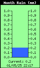 Monthly Total Rain