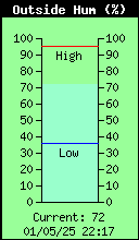 Current Outside Humidity