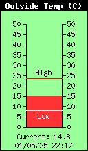 Current Outside Temperature