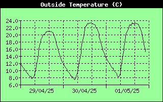 Outside Temp History