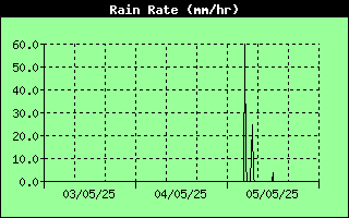Rain Rate History