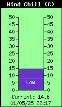 Current Wind Chill