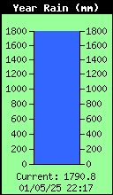 Yearly Total Rain